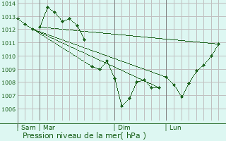Graphe de la pression atmosphrique prvue pour Deviat