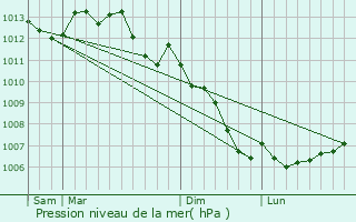 Graphe de la pression atmosphrique prvue pour Princ