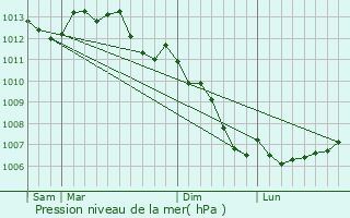 Graphe de la pression atmosphrique prvue pour La Selle-en-Luitr