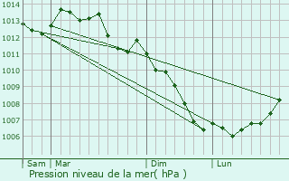 Graphe de la pression atmosphrique prvue pour Gal
