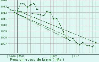 Graphe de la pression atmosphrique prvue pour La Chapelle-Hareng