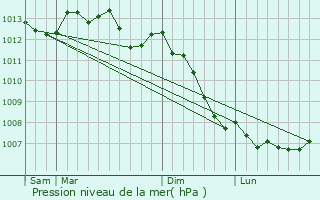 Graphe de la pression atmosphrique prvue pour Bourneville