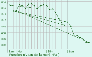 Graphe de la pression atmosphrique prvue pour Witternesse