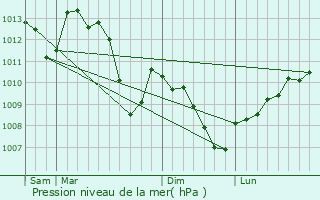 Graphe de la pression atmosphrique prvue pour Saint-Martin-de-Boubaux