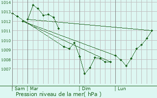 Graphe de la pression atmosphrique prvue pour Guizengeard