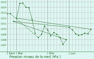 Graphe de la pression atmosphrique prvue pour Beissat