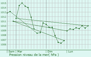 Graphe de la pression atmosphrique prvue pour Saint-Sauveur-la-Sagne