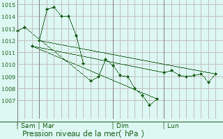 Graphe de la pression atmosphrique prvue pour Ceyrat