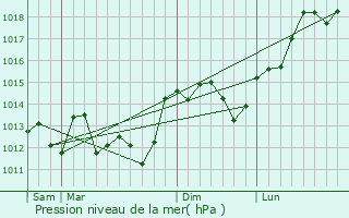 Graphe de la pression atmosphrique prvue pour Faymoreau