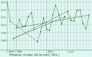 Graphe de la pression atmosphrique prvue pour Jinjiang