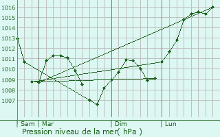 Graphe de la pression atmosphrique prvue pour Hoenheim
