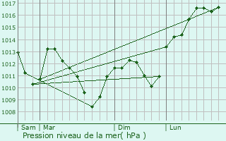 Graphe de la pression atmosphrique prvue pour Savigny