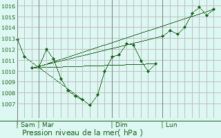 Graphe de la pression atmosphrique prvue pour Ftigny