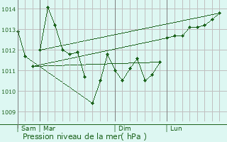 Graphe de la pression atmosphrique prvue pour Ascarat