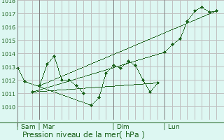 Graphe de la pression atmosphrique prvue pour Lantages