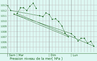 Graphe de la pression atmosphrique prvue pour Villers-Saint-Genest