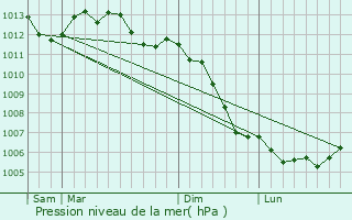 Graphe de la pression atmosphrique prvue pour Argentan