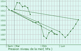 Graphe de la pression atmosphrique prvue pour Fontenille
