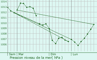Graphe de la pression atmosphrique prvue pour Theil-Rabier
