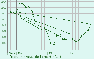 Graphe de la pression atmosphrique prvue pour Mazires