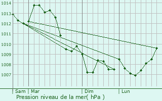 Graphe de la pression atmosphrique prvue pour Oradour-Fanais