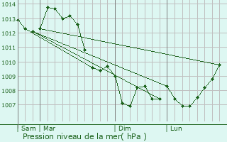 Graphe de la pression atmosphrique prvue pour Hiesse