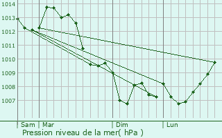Graphe de la pression atmosphrique prvue pour Allou