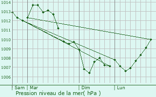 Graphe de la pression atmosphrique prvue pour Poursac