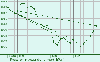 Graphe de la pression atmosphrique prvue pour Saint-Martin-du-Clocher