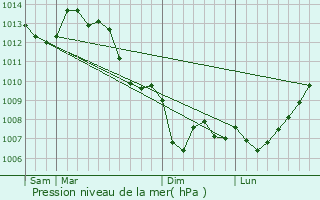 Graphe de la pression atmosphrique prvue pour Bioussac