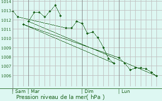 Graphe de la pression atmosphrique prvue pour Le Dluge