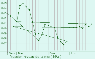 Graphe de la pression atmosphrique prvue pour Lajo