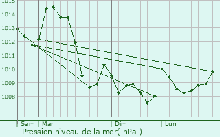 Graphe de la pression atmosphrique prvue pour Saint-Pierre-Bellevue