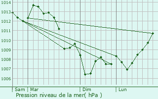 Graphe de la pression atmosphrique prvue pour Voeuil-et-Giget