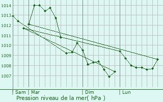 Graphe de la pression atmosphrique prvue pour Malleret-Boussac