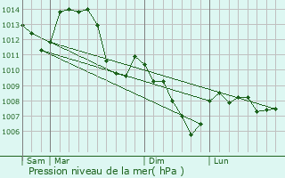 Graphe de la pression atmosphrique prvue pour Arleuf