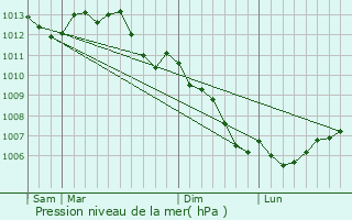 Graphe de la pression atmosphrique prvue pour Availles-sur-Seiche