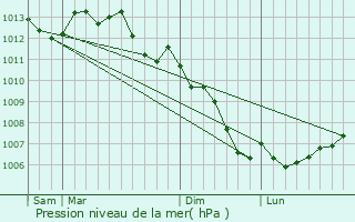 Graphe de la pression atmosphrique prvue pour Dourdain