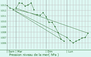 Graphe de la pression atmosphrique prvue pour Melesse