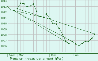 Graphe de la pression atmosphrique prvue pour Saint-Maugan