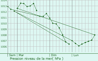 Graphe de la pression atmosphrique prvue pour Saint-Gondran