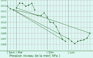 Graphe de la pression atmosphrique prvue pour La Chapelle-Chausse