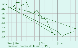 Graphe de la pression atmosphrique prvue pour Feins