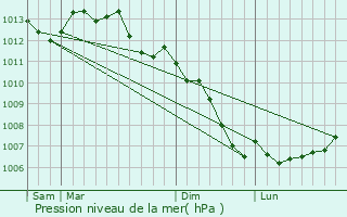 Graphe de la pression atmosphrique prvue pour Montours