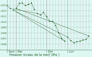 Graphe de la pression atmosphrique prvue pour Cogls