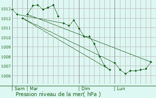 Graphe de la pression atmosphrique prvue pour Le Ferr