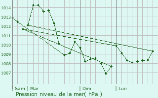 Graphe de la pression atmosphrique prvue pour Lavaveix-les-Mines
