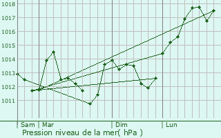 Graphe de la pression atmosphrique prvue pour Bouzy-la-Fort