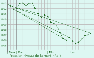 Graphe de la pression atmosphrique prvue pour Chelun