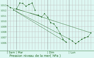 Graphe de la pression atmosphrique prvue pour Goven